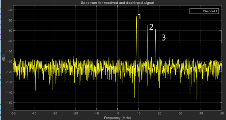 Output of Range FFT in MATLAB. 
X-axis = Beat Frequency,
Y-axis = Signal power in dBm